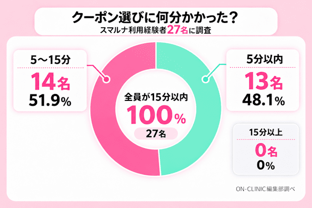 スマルナのクーポンを決めるまでにかかった時間