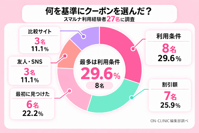 スマルナのクーポンを選んだ基準の調査