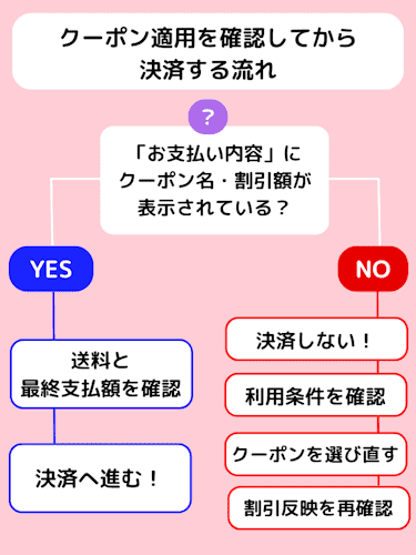 スマルナのクーポンを選んで決済するまでの流れ