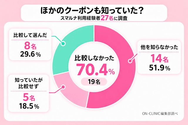 スマルナのクーポン認知度調査