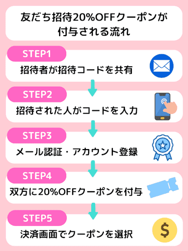 スマルナの友だち招待クーポンを付与する流れ
