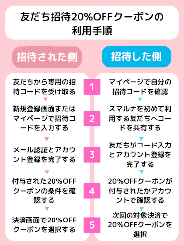 スマルナの友だち招待クーポン利用手順