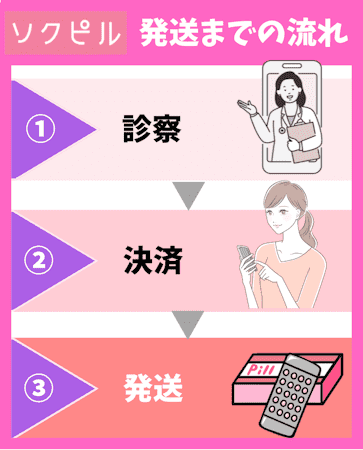 ソクピル,口コミ,怪しい,発送までの流れ