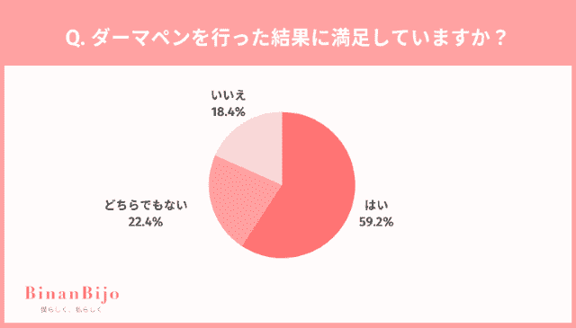 ダーマペン 満足度