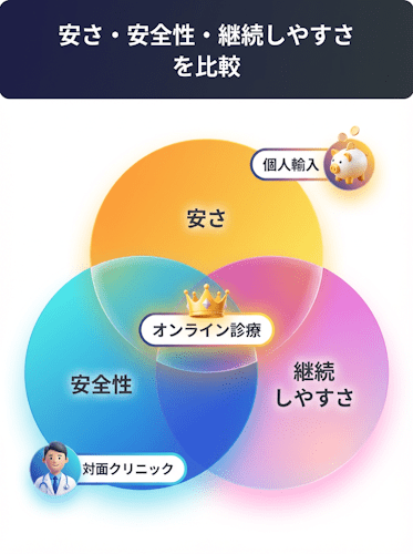 デュタステリド「安さ」「安全性」「継続しやすさ」の3軸比較図