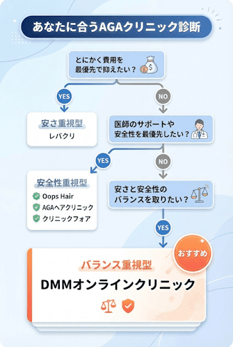 デュタステリドが安いオンラインクリニック診断チャート