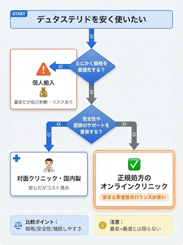 デュタステリドの選び方診断チャート