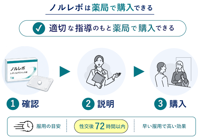 ノルレボ　市販購入可能