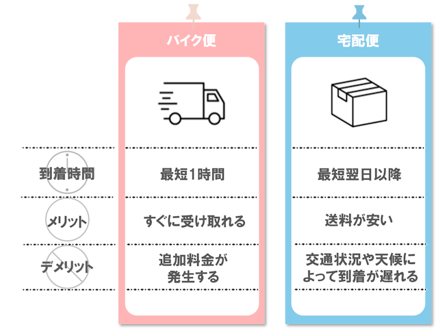 バイク便　宅配便　比較表