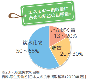 バランスの取れた食事