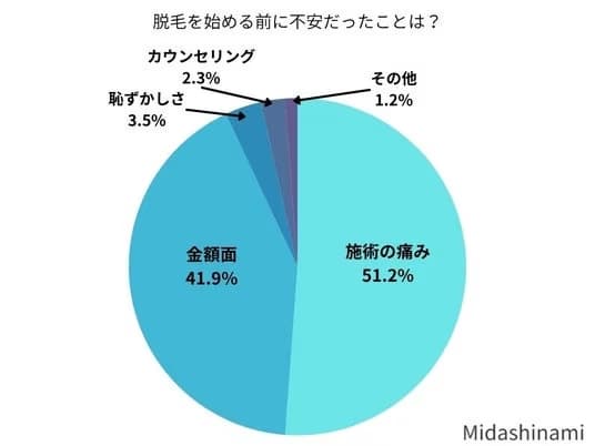 ヒゲ脱毛 施術前アンケート