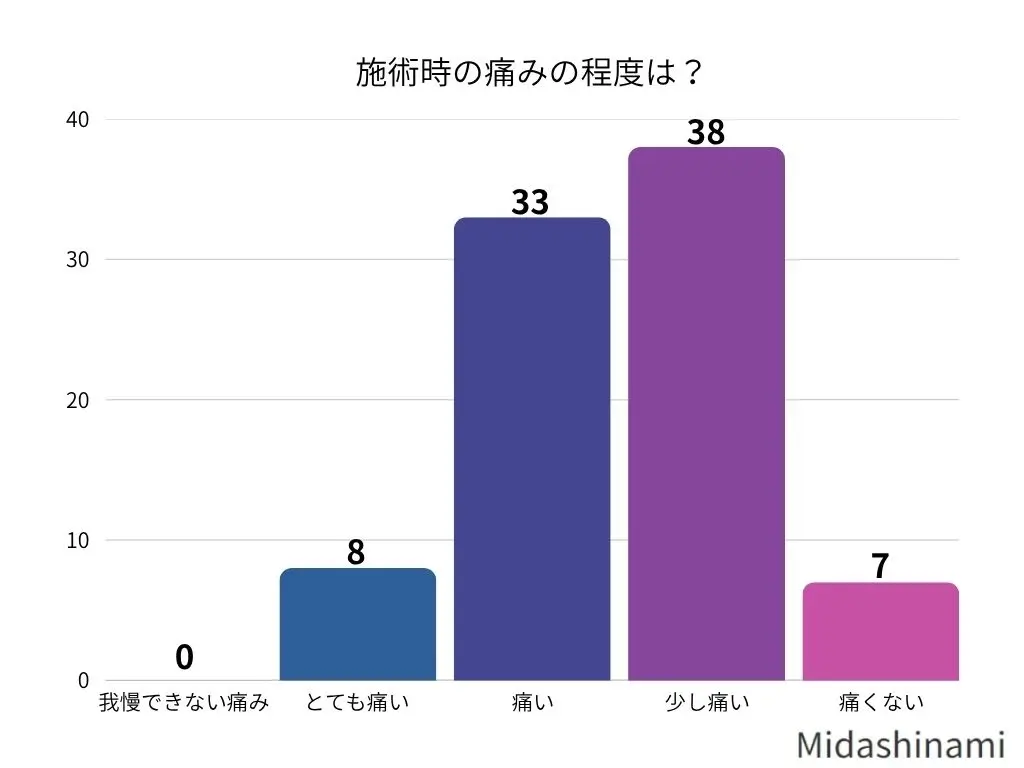 ヒゲ脱毛 痛みの程度アンケート