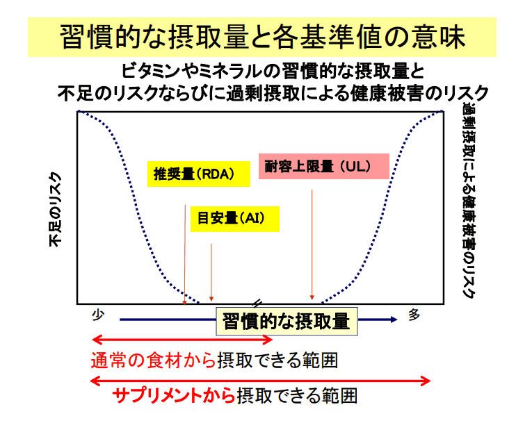 ビタミンミネラル 不足と過剰摂取のリスク