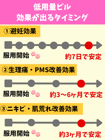 ピル,いつから飲む,効果