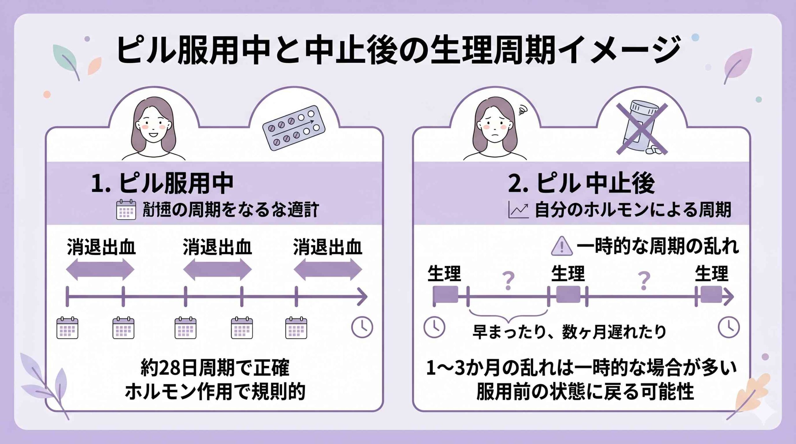 ピルの服用中と中止後の生理周期のイメージ