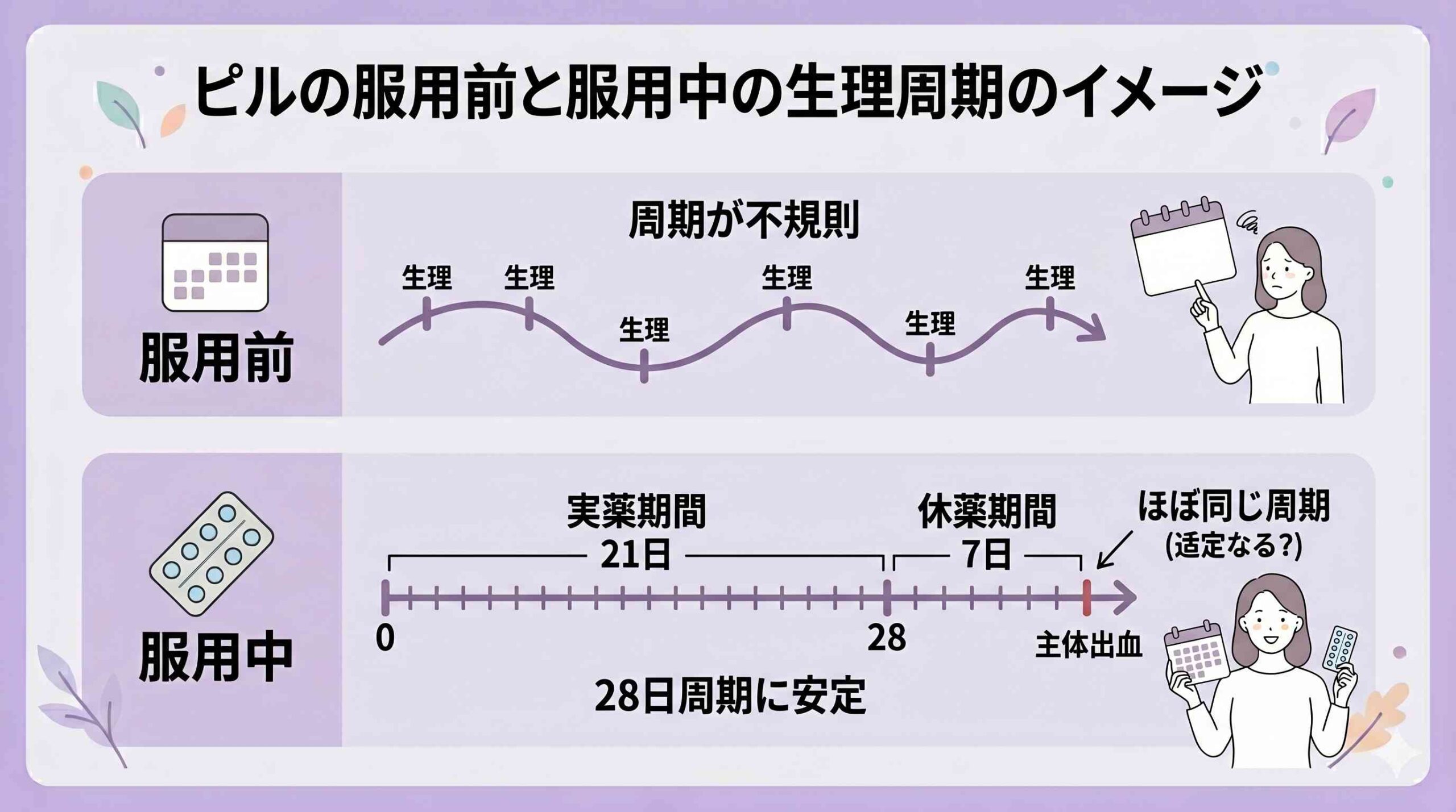 ピルの服用前と服用中の生理周期のイメージ