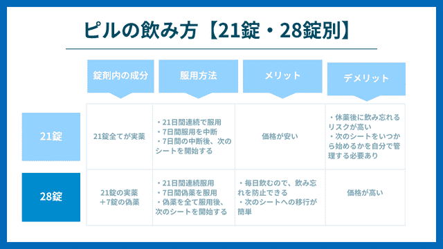 ピルの飲み方【21錠・28錠別】