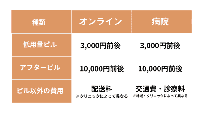 ピルはオンラインと病院どっちが安い？