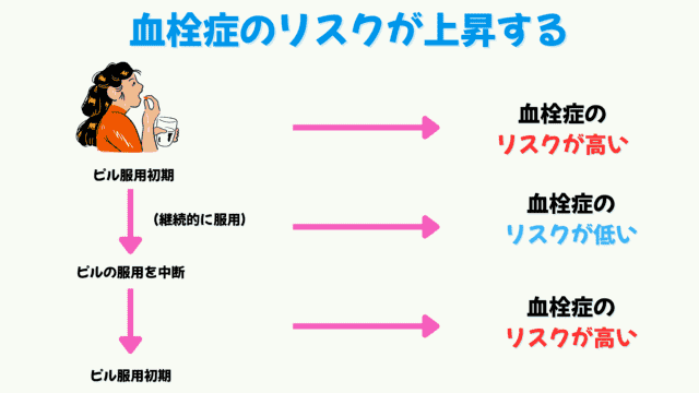 ピル再開 血栓症リスク