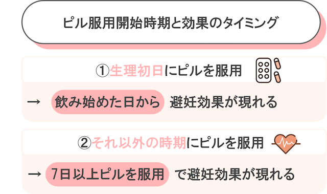 ピル服用開始と効果