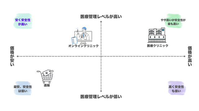 フィナステリドの処方・入手方法の比較