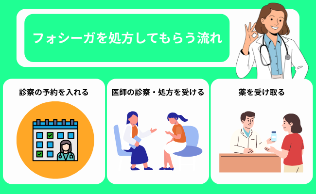 フォシーガを処方してもらう流れ