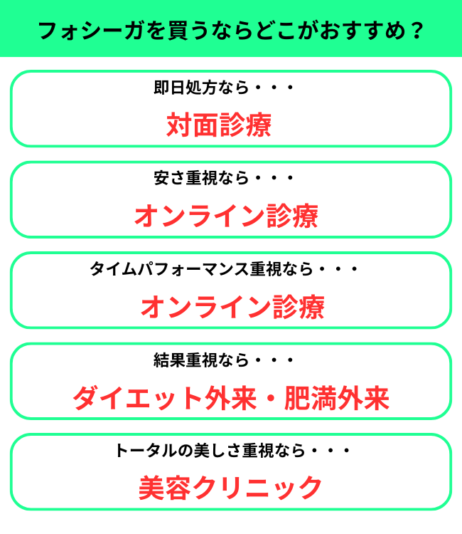 フォシーガを買うならどこがおすすめ？