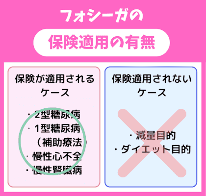 フォシーガ,オンライン診療,保険適用の有無