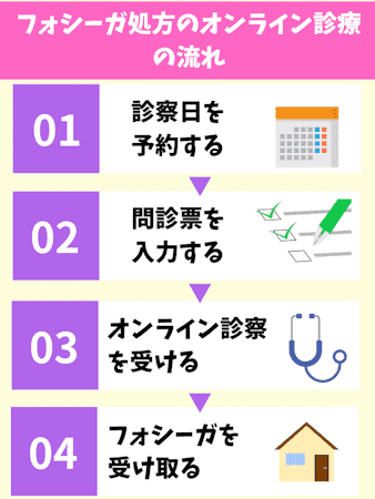 フォシーガ,オンライン診療,流れ