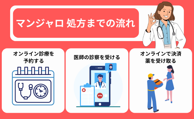 マンジャロ 処方までの流れ