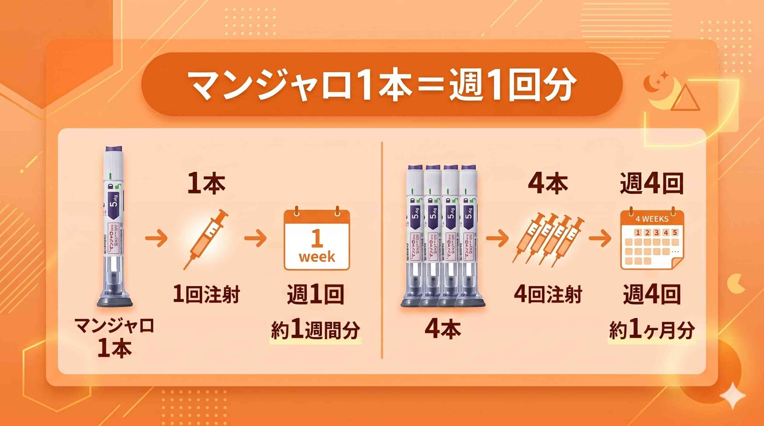 マンジャロ1本=週1回分