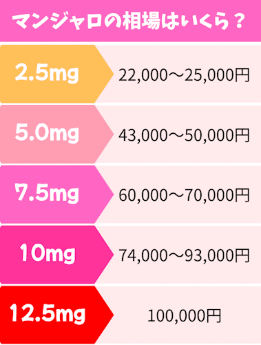 マンジャロ,ダイエット,いくら,月相場