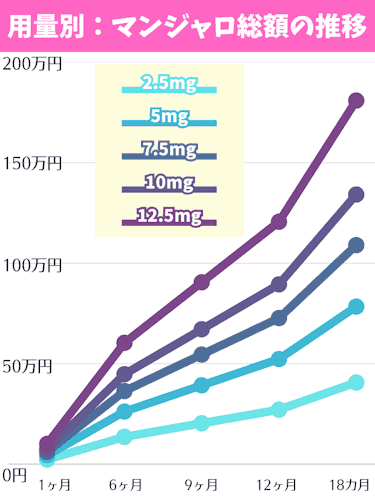 マンジャロ,ダイエット,いくら,総額推移