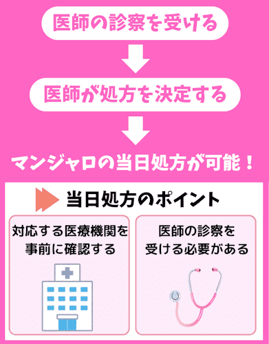 マンジャロ,当日,処方