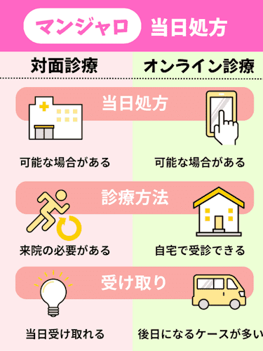 マンジャロ,当日,処方,オンライン診療,対面診療 