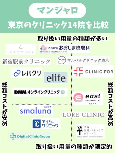 マンジャロ,最安値,東京