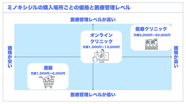 ミノキシジルの医療管理レベルと価格の違い