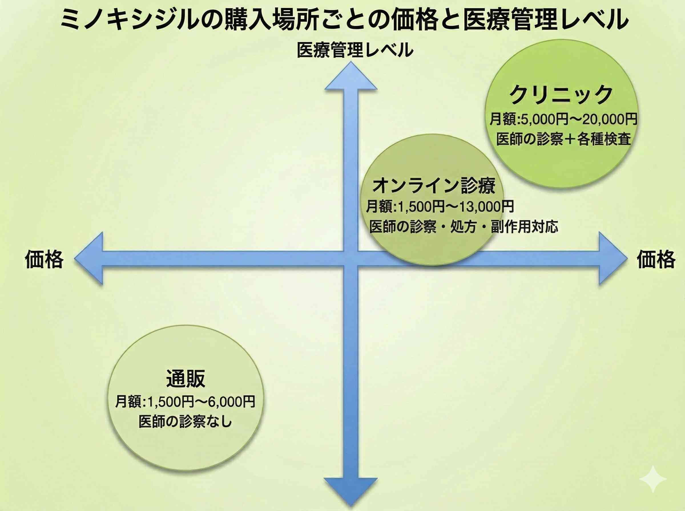 ミノキシジルの購入場所ごとの価格と医療管理レベル