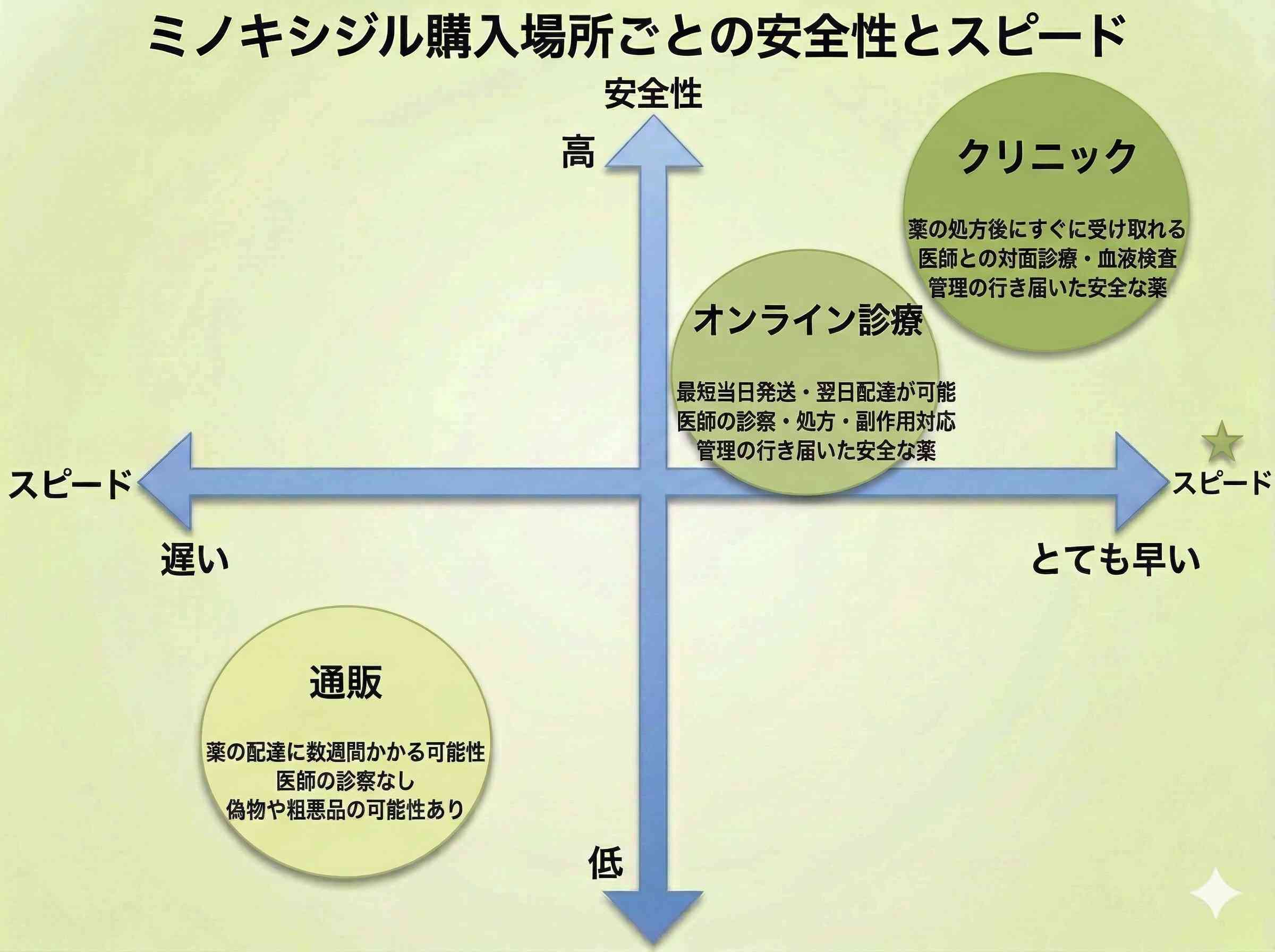 ミノキシジルの購入場所ごとの安全性とスピード