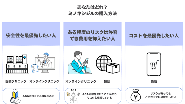 ミノキシジルの購入方法を比較した表
