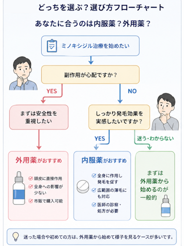 ミノキシジル内服・外用のどっちがいい