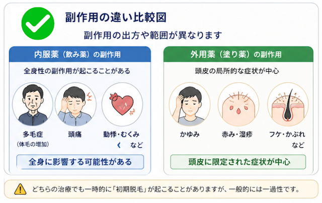 ミノキシジル内服・外用の副作用の違い
