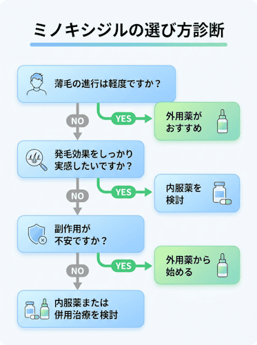 ミノキシジル内服・外用の選び方チャート
