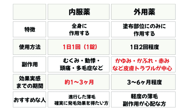 ミノキシジル内服薬と外用薬（塗り薬）の違い