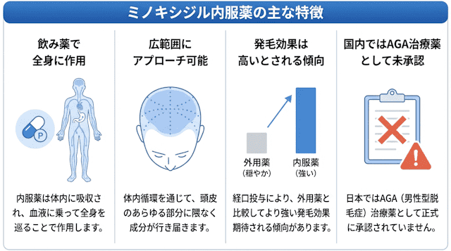ミノキシジル内服薬の特徴