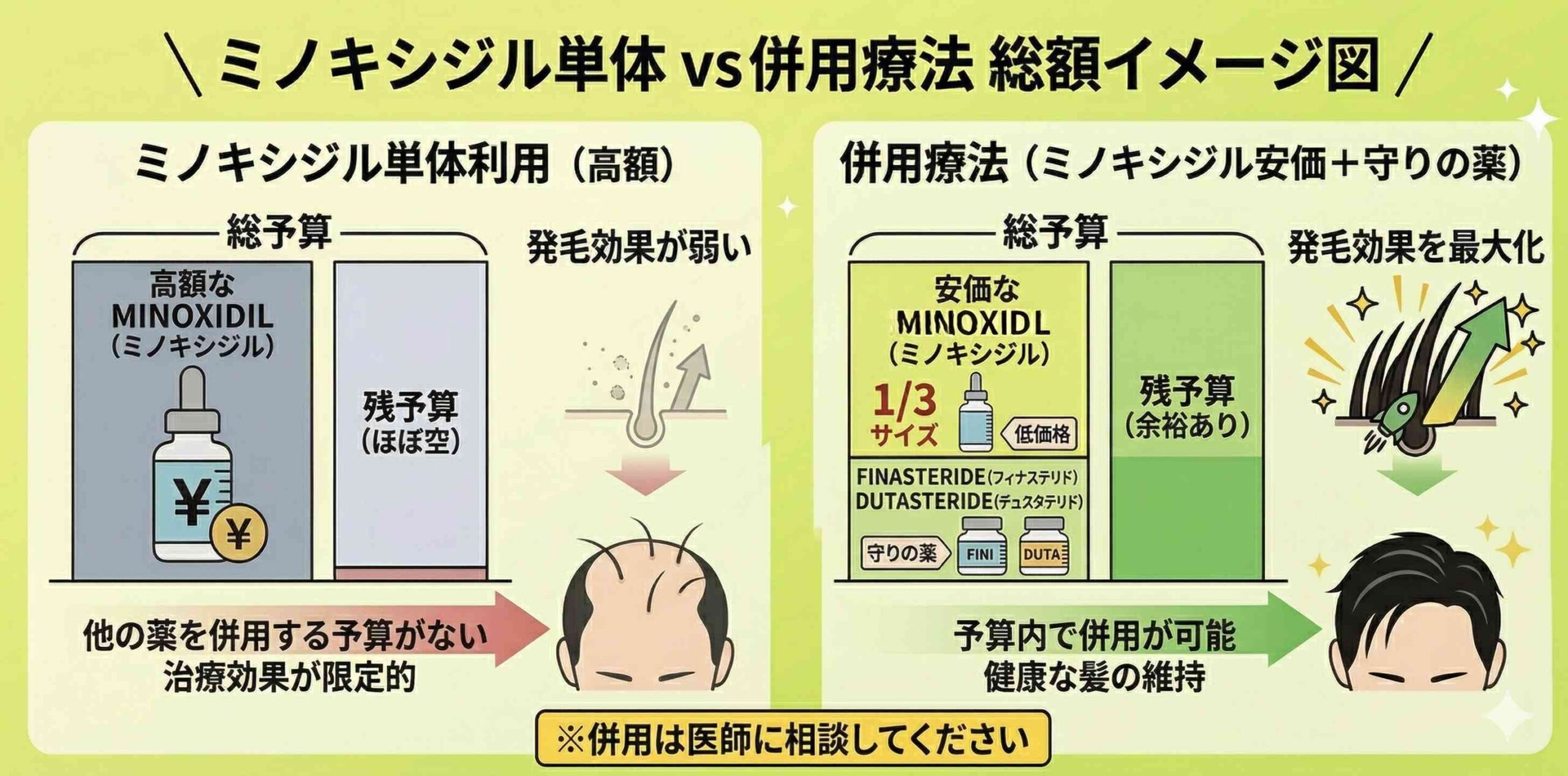 ミノキシジル単体と併用療法の総額イメージ図