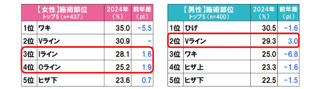 メンズ脱毛 人気部位