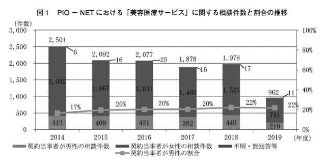 メンズ脱毛 相談件数