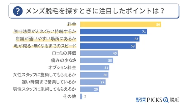 メンズ脱毛選び 料金