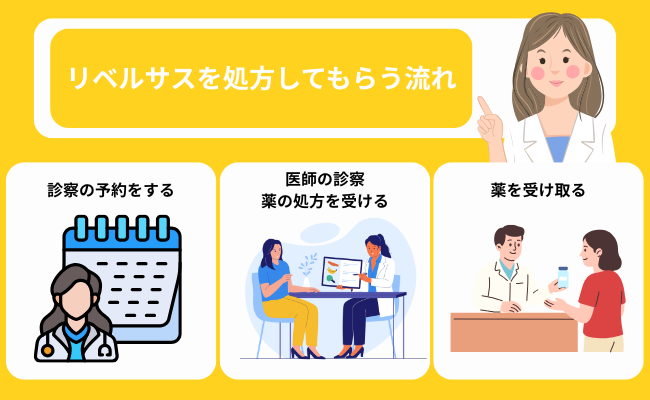 リベルサスを処方してもらう流れ